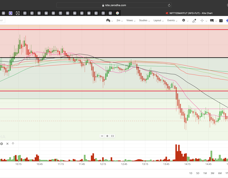 Nifty 50 - 2 Minutes Timeframe  Future Noiseless Chart Showing Market Trends  for today Market 