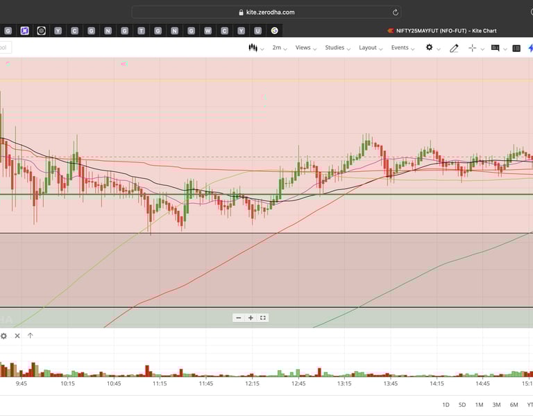 Nifty 50 - 2 Minutes Timeframe  Future Noiseless Chart Showing Market Trends  for today Market 