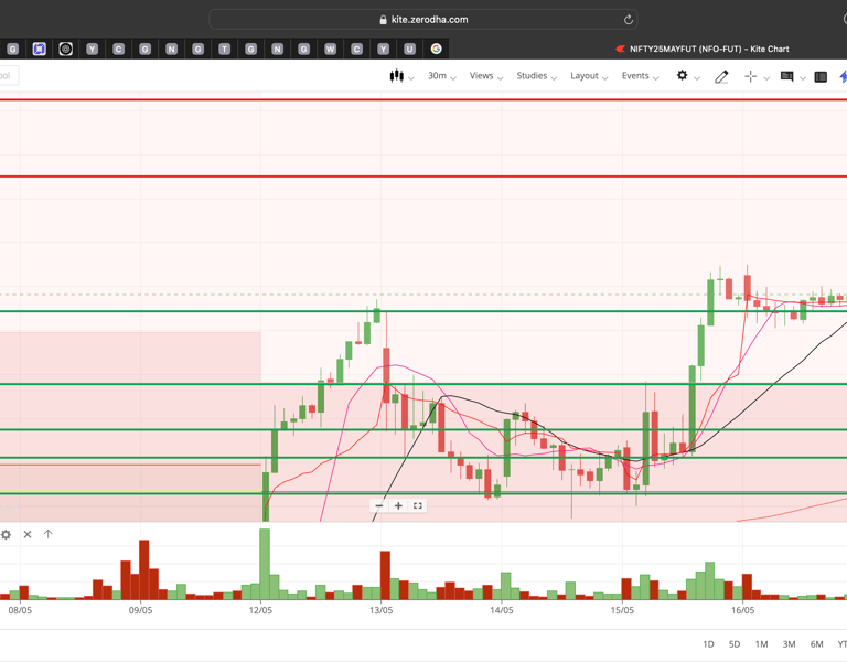 Nifty 50 - 30 Minutes Timeframe  Future Chart Showing Supports and Resistances for today Market 