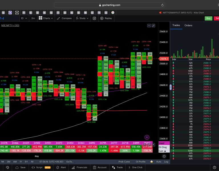 Nifty 50 Future - daily Timeframe  order-flow Chart Showing Market Trends  for Today Market 