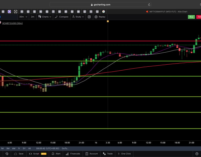 Dow jones  - 30 Minutes Timeframe  Future Chart Showing Supports and Resistances for today Market