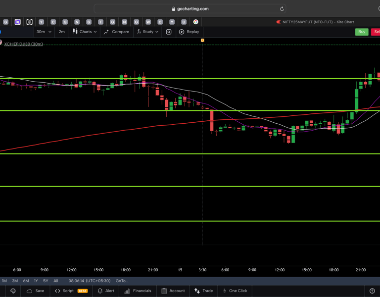 Dow jones  - 30 Minutes Timeframe  Future Chart Showing Supports and Resistances for today Market