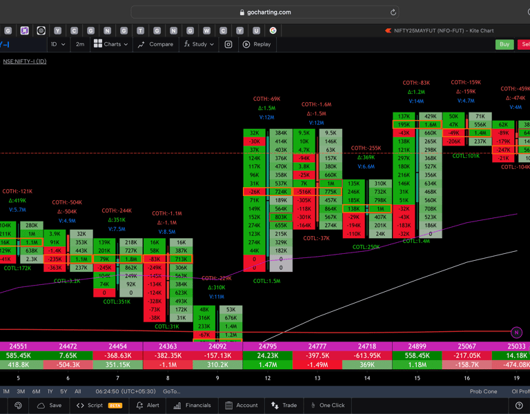 Nifty 50 Future - daily Timeframe  order-flow Chart Showing Market Trends  for Today Market 