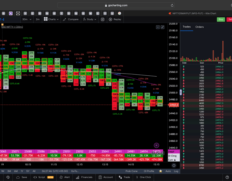 Nifty 50 Future - 30 Minutes Timeframe  order-flow Chart Showing Market Trends  for Today Market 