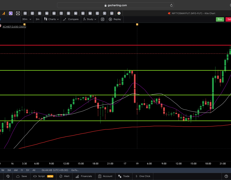 Dow jones  - 30 Minutes Timeframe  Future Chart Showing Supports and Resistances for today Market