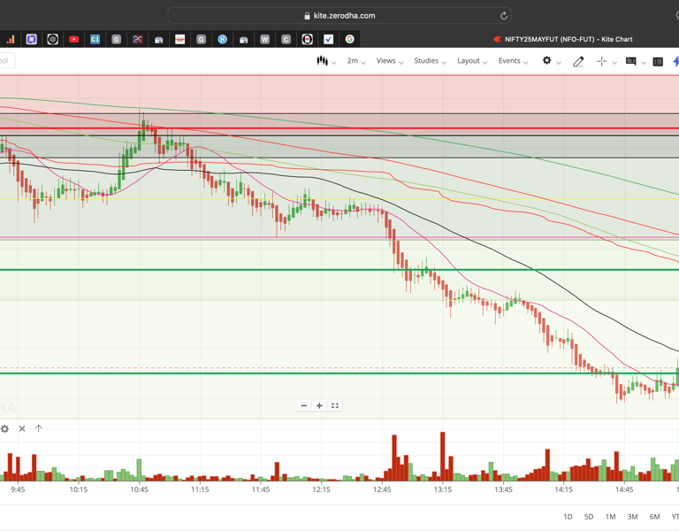 Nifty 50 - 2 Minutes Timeframe  Future Noiseless Chart Showing Market Trends  for today Market 