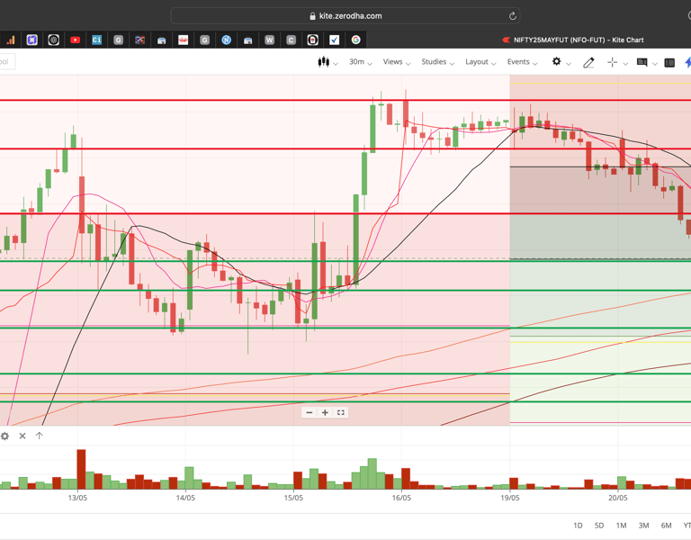 Nifty 50 - 30 Minutes Timeframe  Future Chart Showing Supports and Resistances for today Market 
