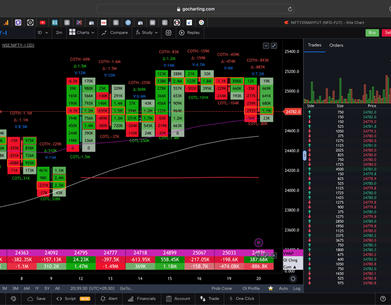 Nifty 50 Future - daily Timeframe  order-flow Chart Showing Market Trends  for Today Market 