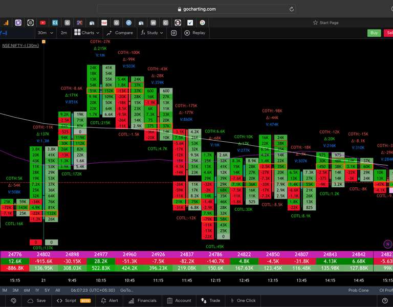 Nifty 50 Future - 30 Minutes Timeframe  order-flow Chart Showing Market Trends  for Today Market 