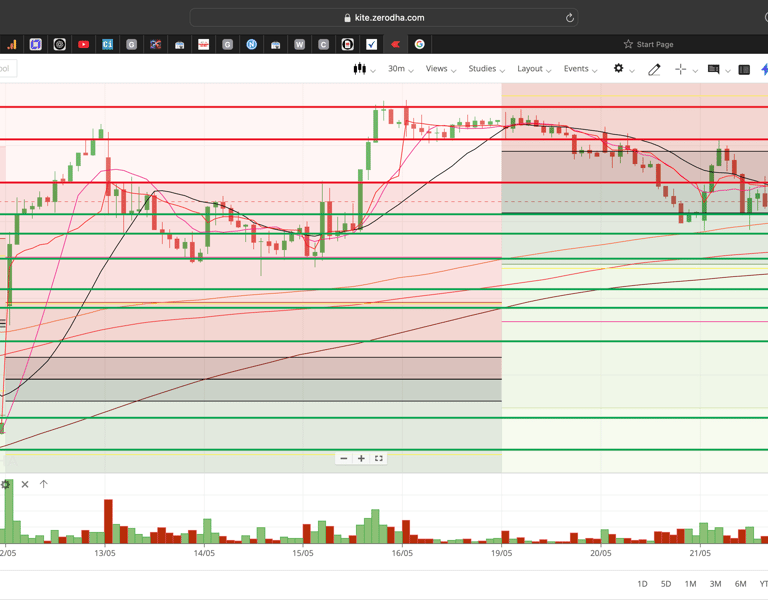 Nifty 50 - 30 Minutes Timeframe  Future Chart Showing Supports and Resistances for today Market 