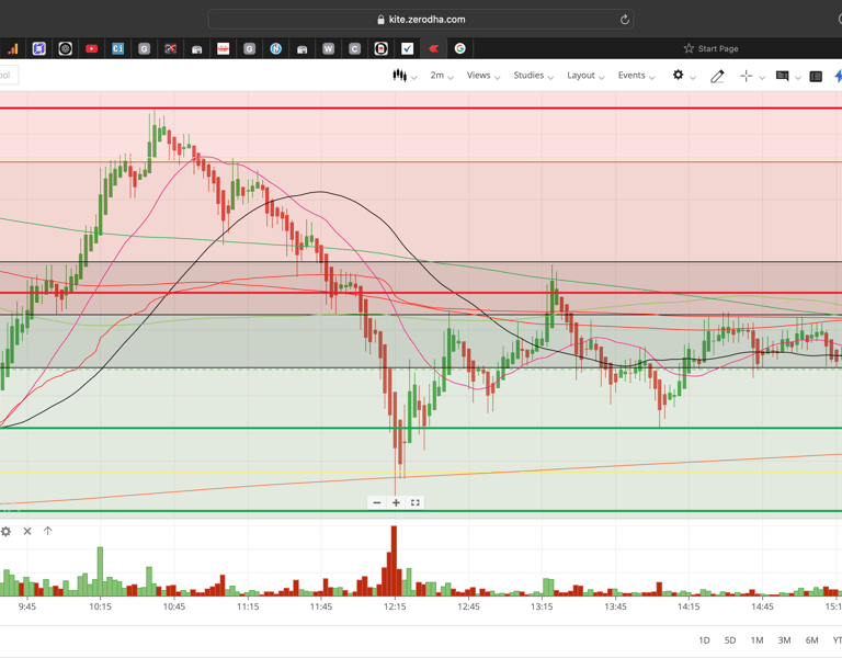 Nifty 50 - 2 Minutes Timeframe  Future Noiseless Chart Showing Market Trends  for today Market 