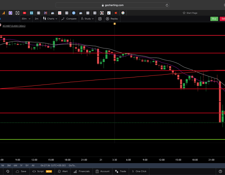 Dow jones  - 30 Minutes Timeframe  Future Chart Showing Supports and Resistances for today Market