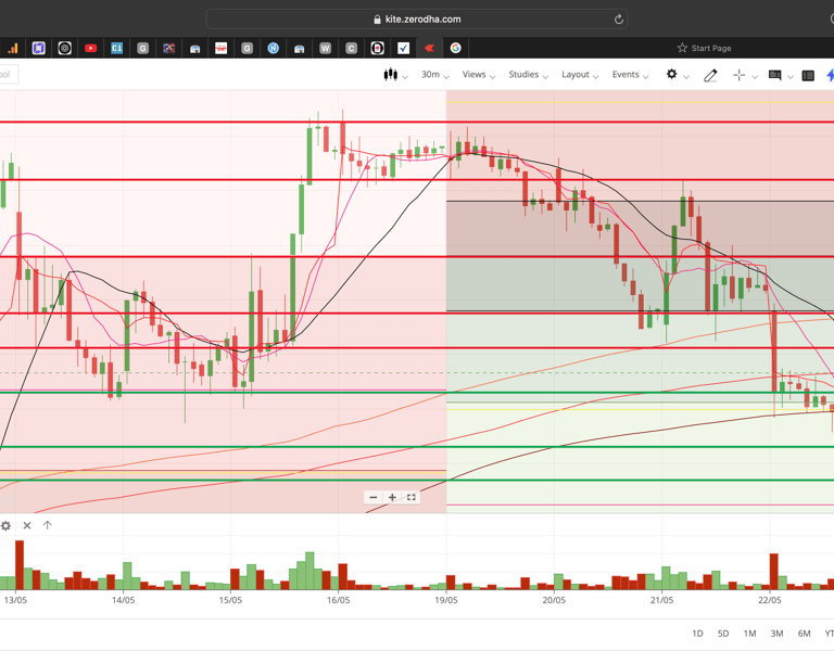 Nifty 50 - 30 Minutes Timeframe  Future Chart Showing Supports and Resistances for today Market 