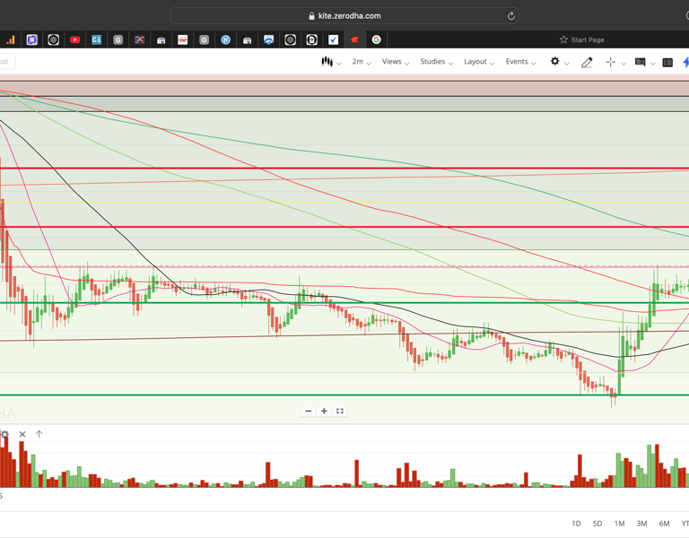 Nifty 50 - 2 Minutes Timeframe  Future Noiseless Chart Showing Market Trends  for today Market 