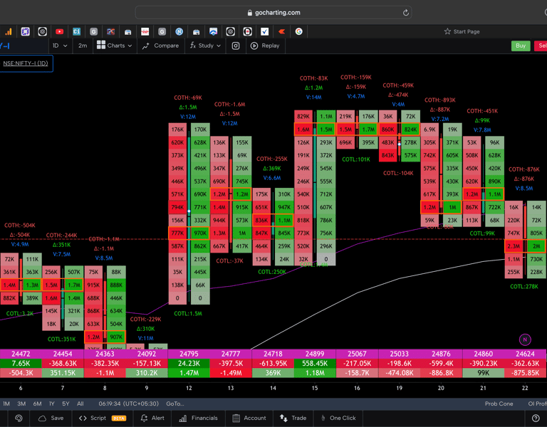 Nifty 50 Future - daily Timeframe  order-flow Chart Showing Market Trends  for Today Market 