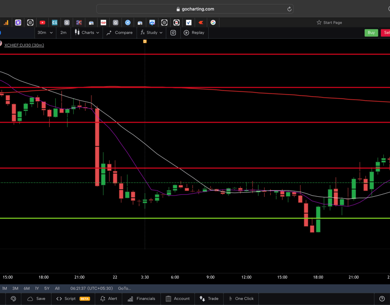 Dow jones  - 30 Minutes Timeframe  Future Chart Showing Supports and Resistances for today Market