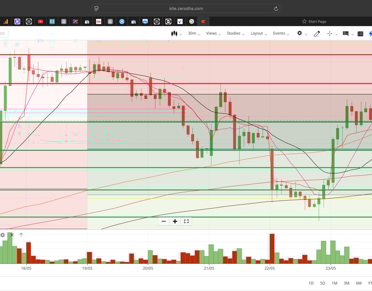 Nifty 50 - 30 Minutes Timeframe  Future Chart Showing Supports and Resistances for today Market 