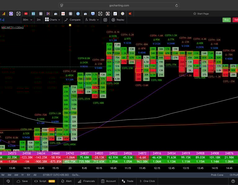 Nifty 50 Future - 30 Minutes Timeframe  order-flow Chart Showing Market Trends  for Today Market 