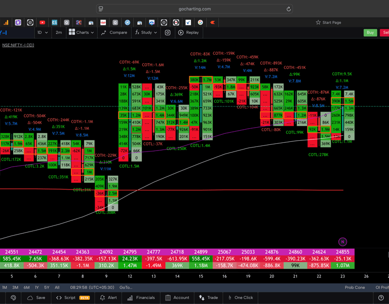 Nifty 50 Future - daily Timeframe  order-flow Chart Showing Market Trends  for Today Market 