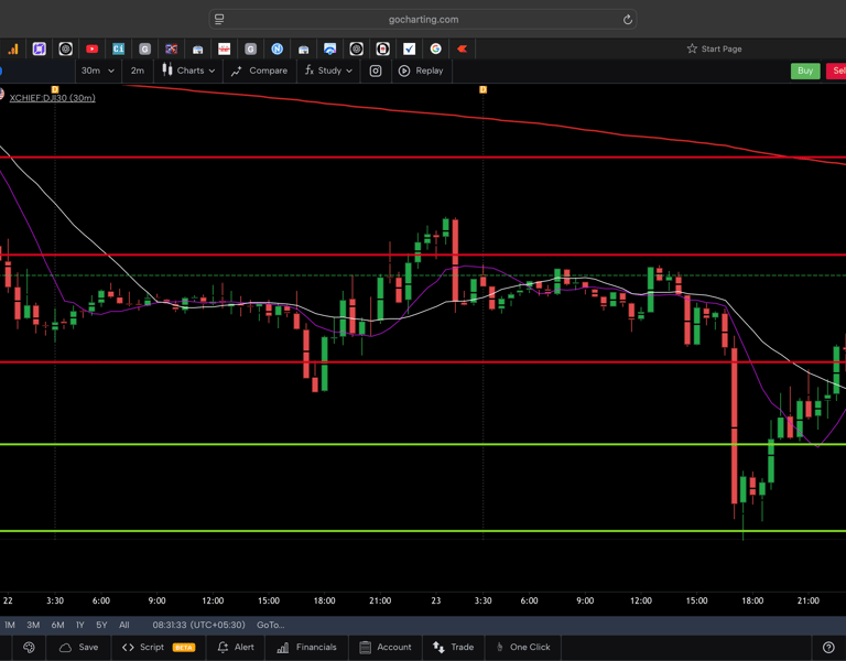 Dow jones  - 30 Minutes Timeframe  Future Chart Showing Supports and Resistances for today Market