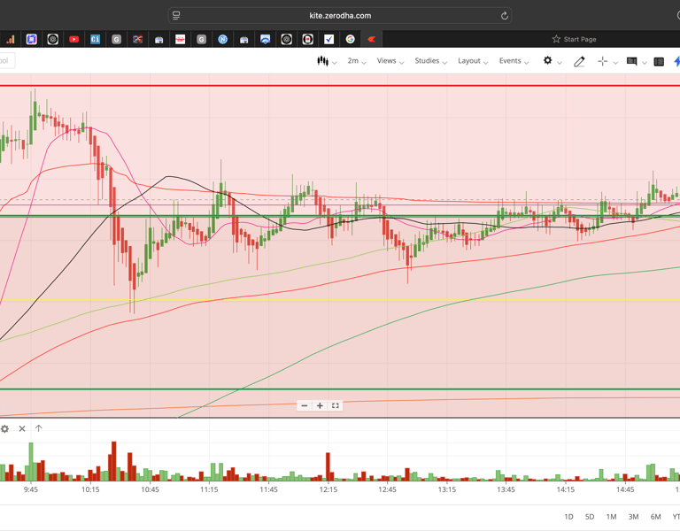 Nifty 50 - 2 Minutes Timeframe  Future Noiseless Chart Showing Market Trends  for today Market 