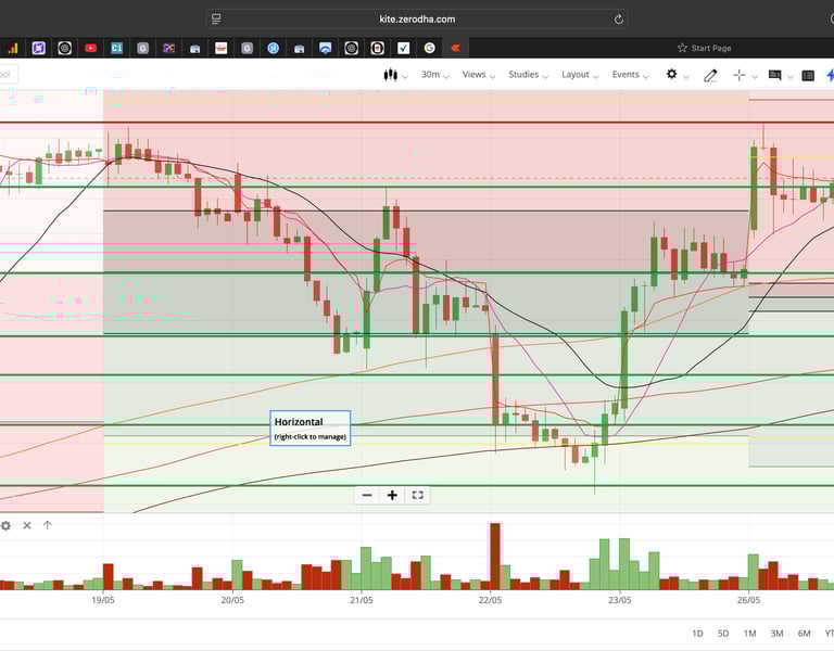 Nifty 50 - 30 Minutes Timeframe  Future Chart Showing Supports and Resistances for today Market 