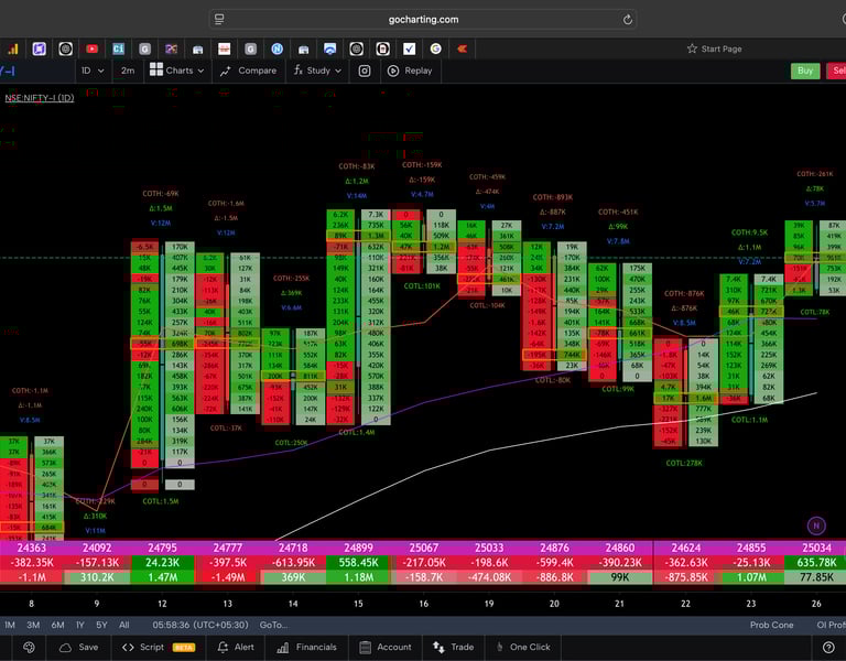 Nifty 50 Future - daily Timeframe  order-flow Chart Showing Market Trends  for Today Market 