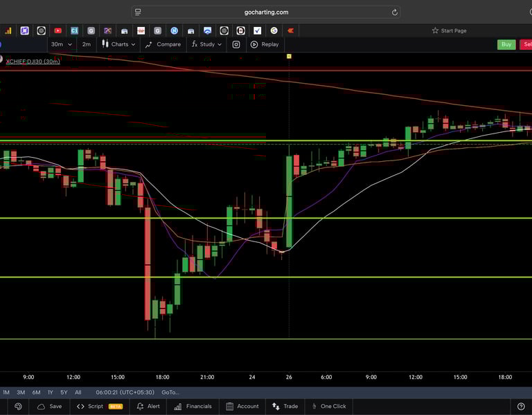 Dow jones  - 30 Minutes Timeframe  Future Chart Showing Supports and Resistances for today Market