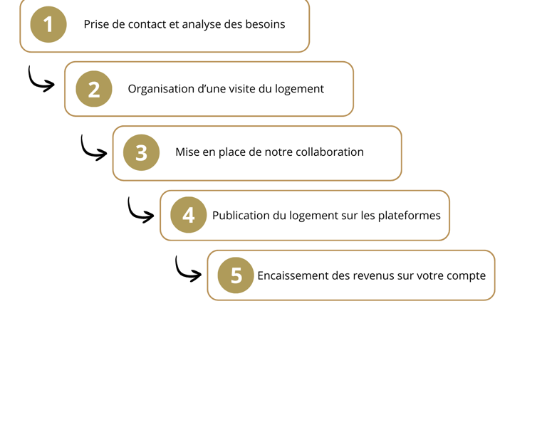 processus de collaboration entre la conciergerie et les propriétaires 
