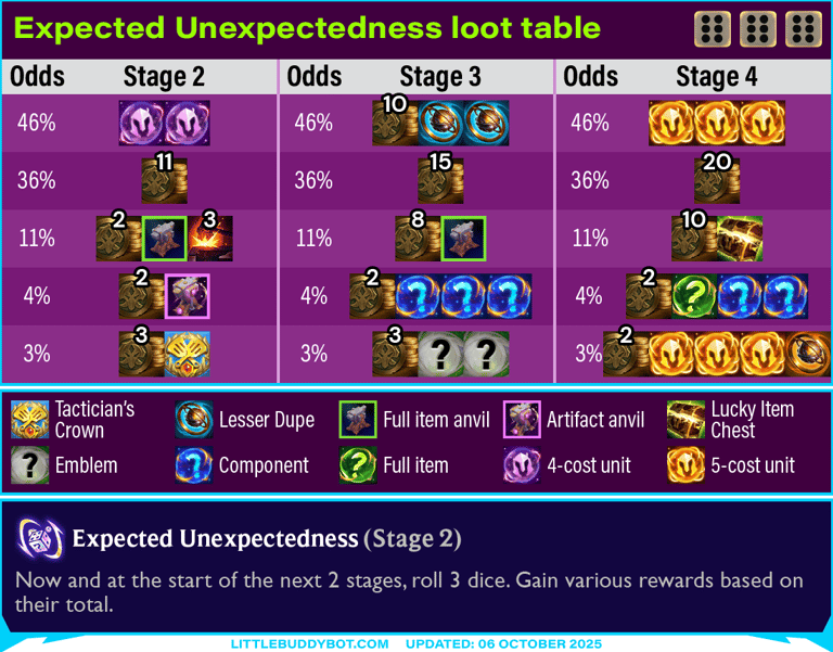 Teamfight Tactics TFT Set 15 Expected Unexpectedness dice augment cashout loot drop table