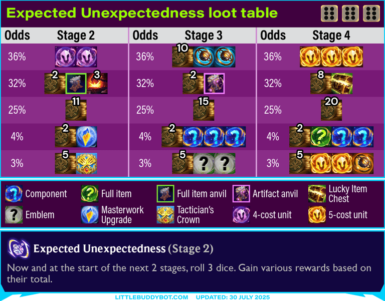 Teamfight Tactics TFT Set 15 Expected Unexpectedness dice augment cashout loot drop table