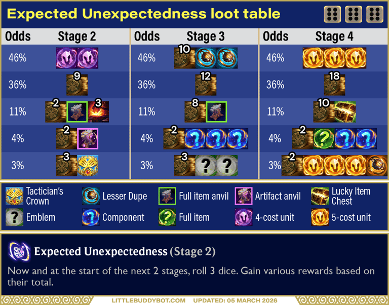 Teamfight Tactics TFT Set 16 Expected Unexpectedness dice augment cashout loot drop table