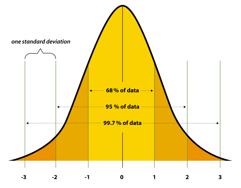 A typical normal distribution curve