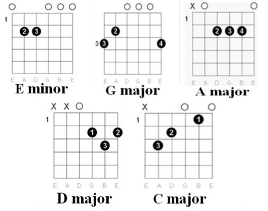Chart: guitar chords for Hurt by Johnny Cash