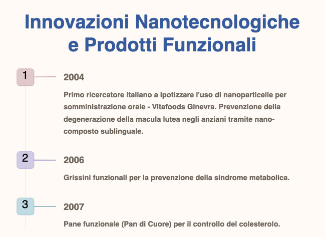 Innovazione Nanotechnologica applicata agli Integratori