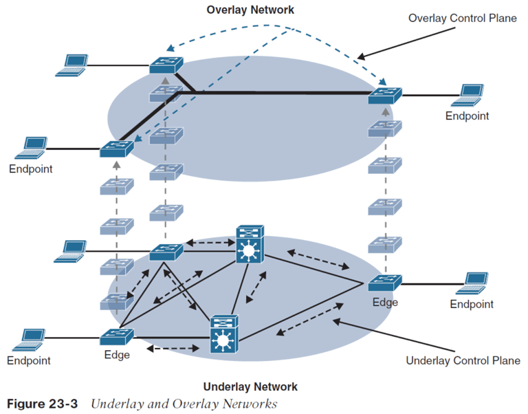 sd-access