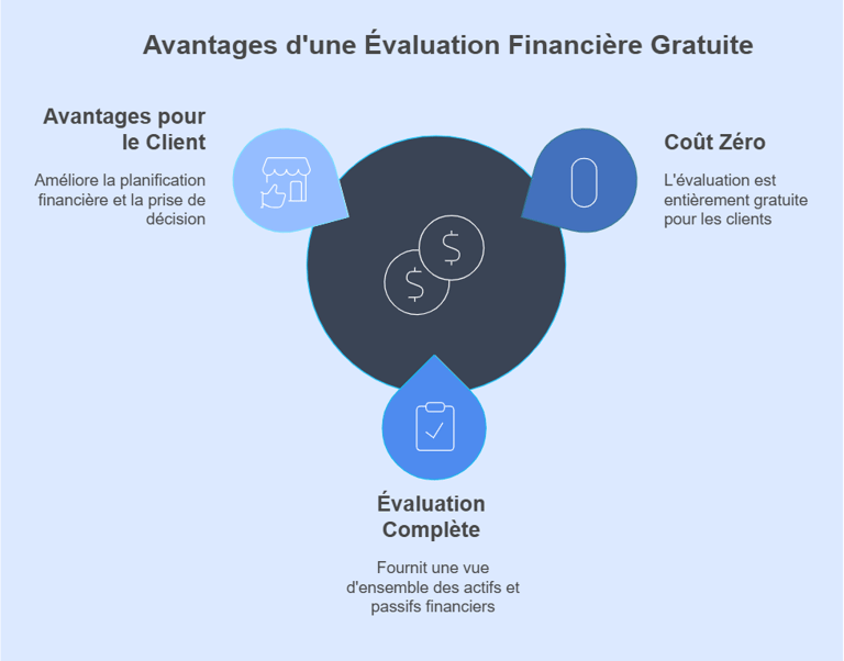 Schéma des avantages d'un bilan Patrimonial offert chez Foxium Patrimoine