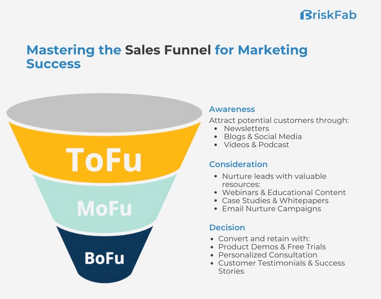 Mastering the sales funnel for marketing success, Tofu, Mofu, Bofu