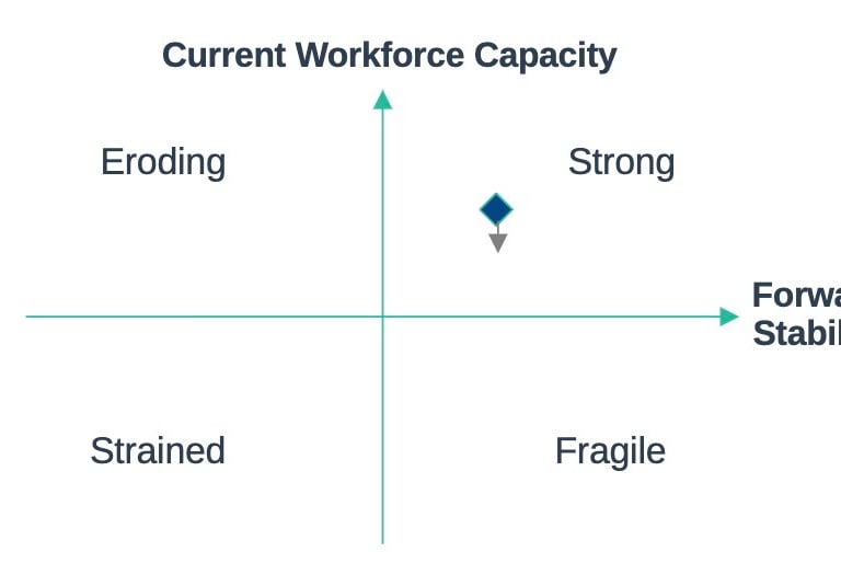 Two by two matrix representing Organisational Stability 