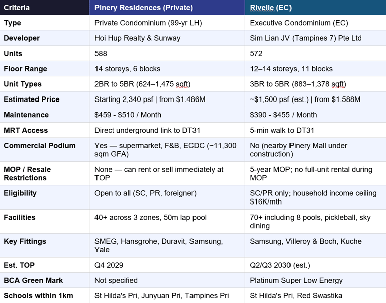 Pinery Residences price