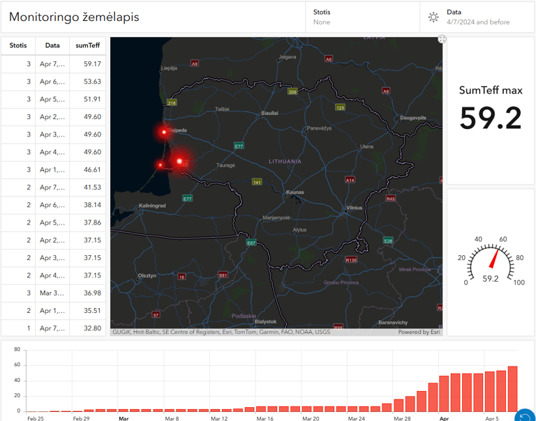 ArcGSI online dashboard