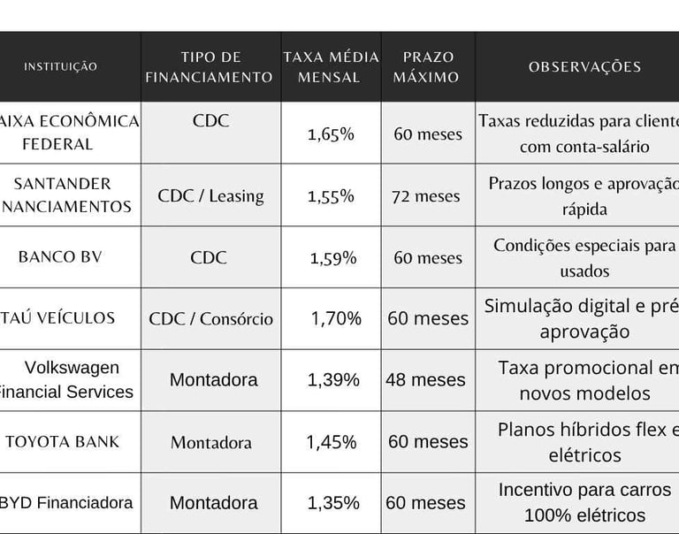 Comparativo de juros: principais bancos e montadoras em 2025