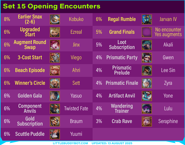Teamfight Tactics TFT Set 15 K.O. Coliseum opening encounter odds gold prismatic wandering trainer