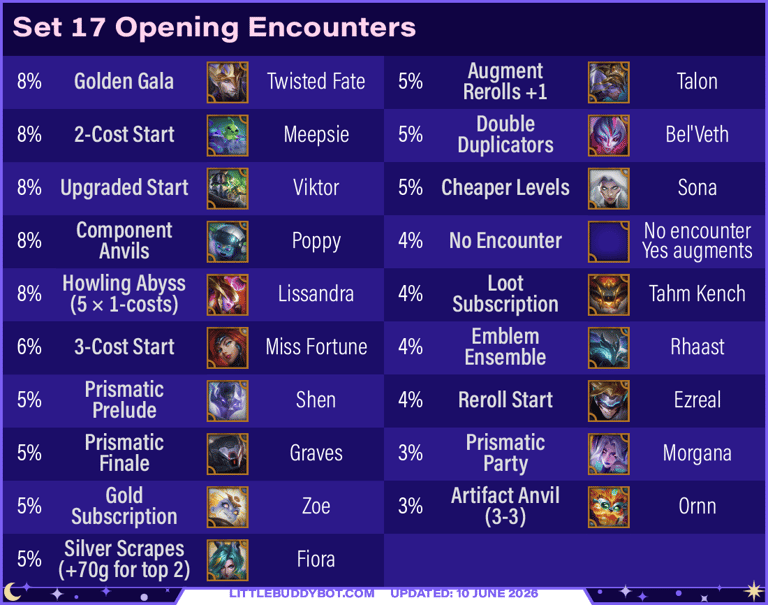 Teamfight Tactics TFT Set 17 Space Gods opening encounter odds gold prismatic