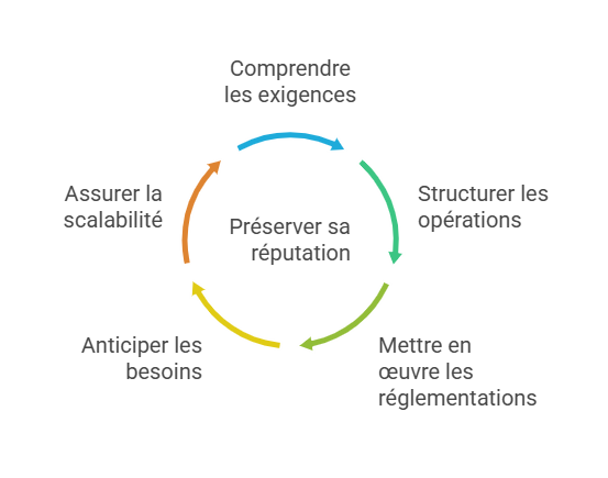 L'accompagnement de conformité