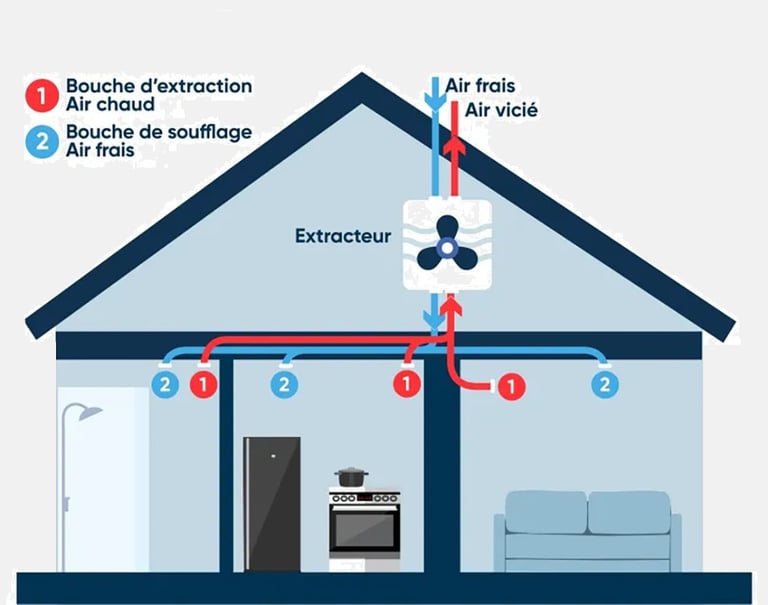 Fonctionnement d'une VMC double flux