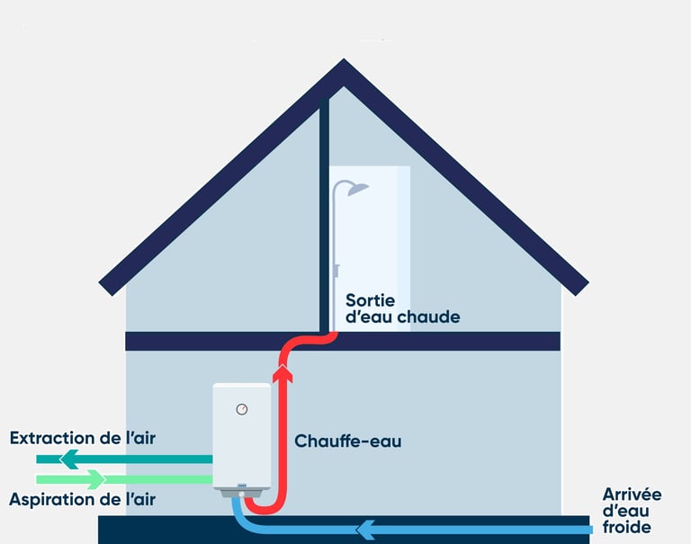 Fonctionnement d'un ballon thermodynamique