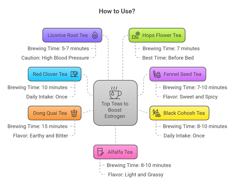 a diagram of how to use estrogen increasing teas