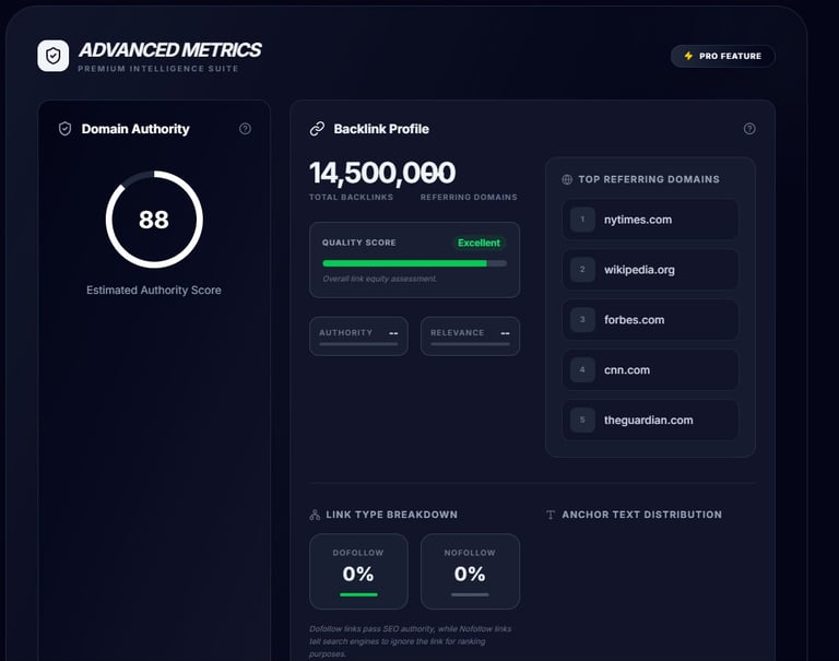 Advanced SEO metrics dashboard showing domain authority, backlink profile, and top referring domains.