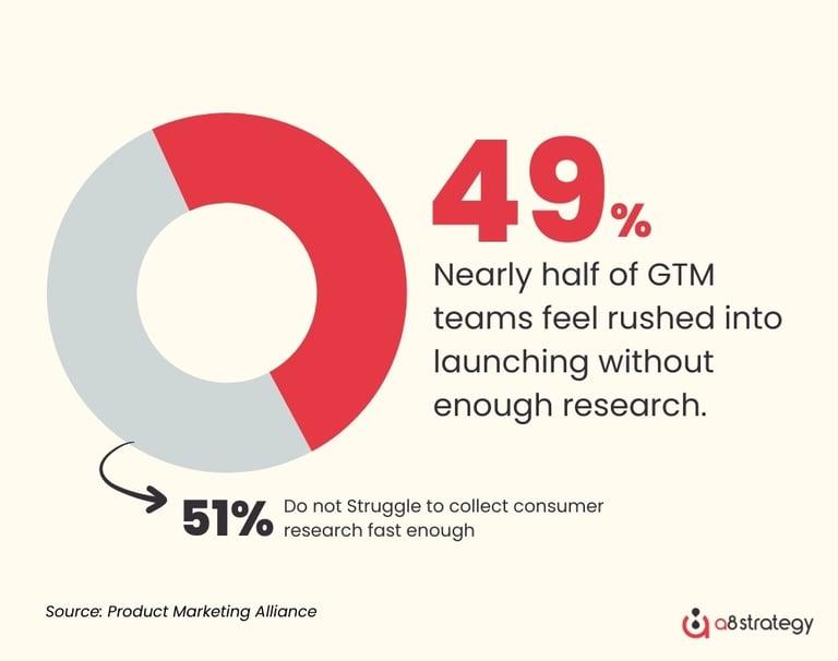 49-of-go-to-market-teams-struggle-to-collect-consumer-research-fast-enough